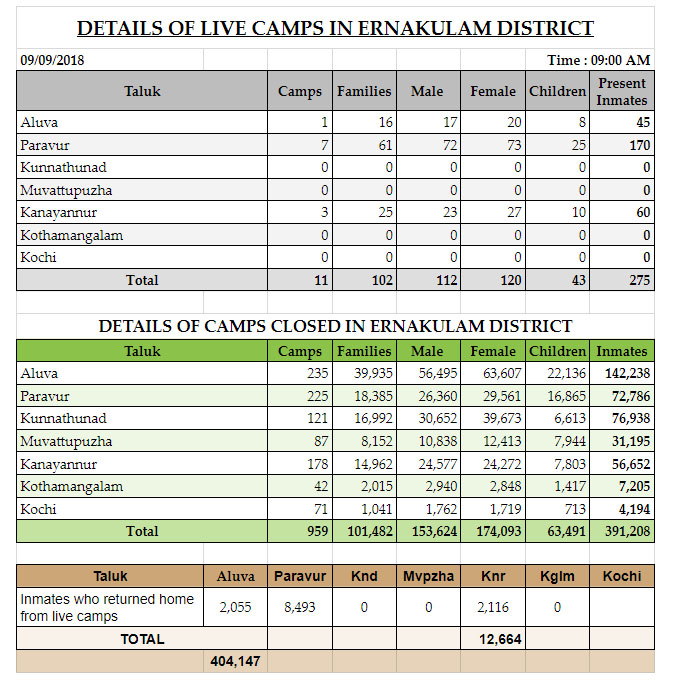camps ernakulam